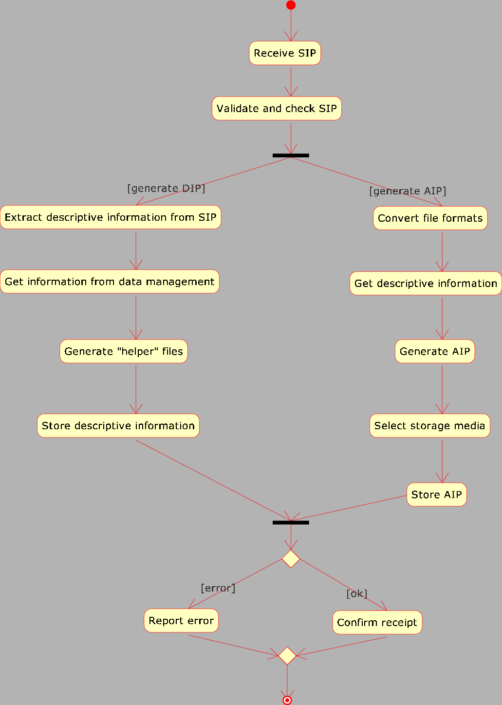 Activity diagram