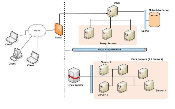 Figure showing the architecture
