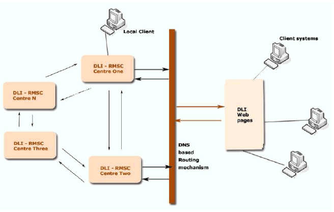 Figure showing the SOA-based Architecture of DLI