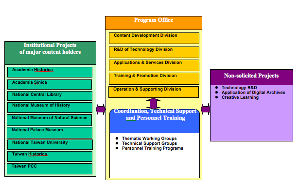 NDAP organization chart