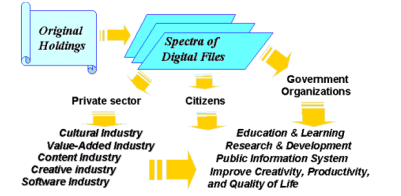 Chart showing prospects for digital archives application