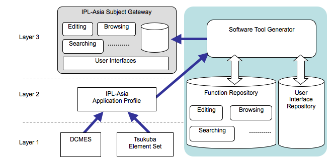 Diagram of the software tool generator process