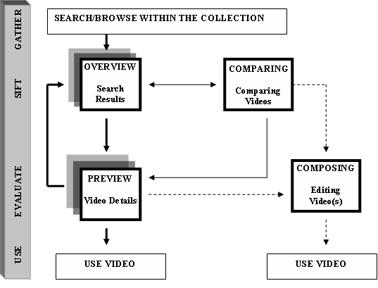 Diagram showing the conceptual model of the Research