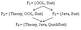Diagram of the refinement Relation