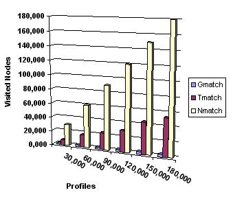 Br chart showing evolution of notification cost (visited nodes)