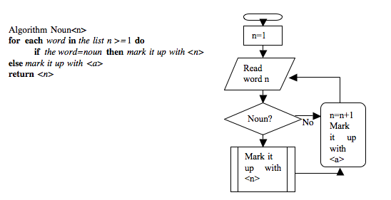 formal coding of part-of-speech tagging