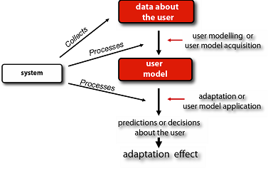 Flow chart