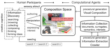 Mixed-initiatives in combinFormation